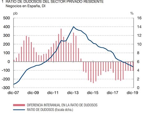 El ratio de morosidad sigue mejorando El argumento del capital